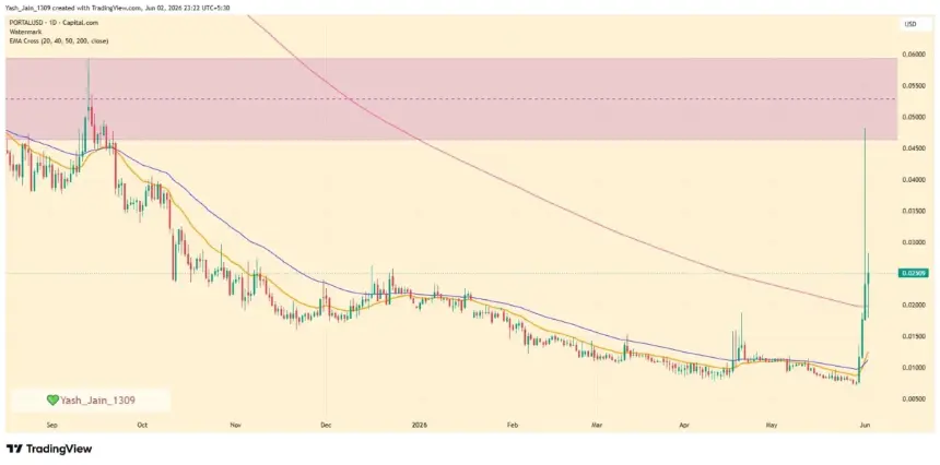 PORTAL Price Chart showing significant volatility