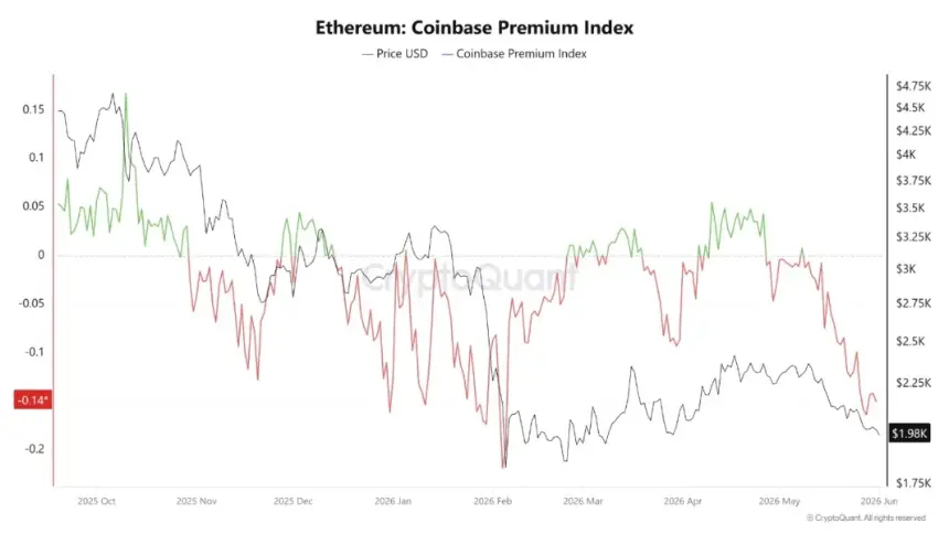 Ethereum Coinbase Premium Index | Source: CryptoQuant