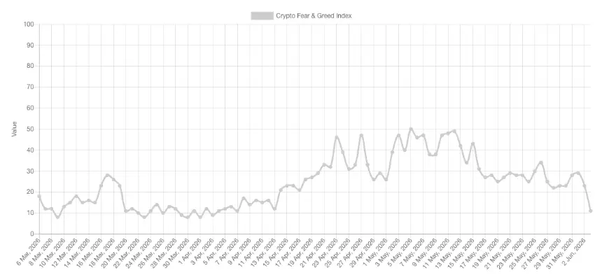 Bitcoin Sentiment Plunges to 'Extreme Fear' Amid Price Drop Below $67K, Analysts Eye Rebound