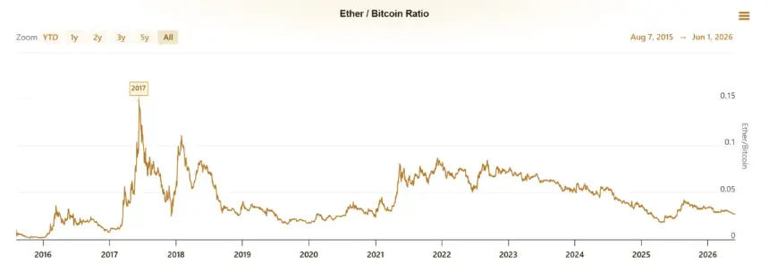 Ether to Bitcoin Ratio