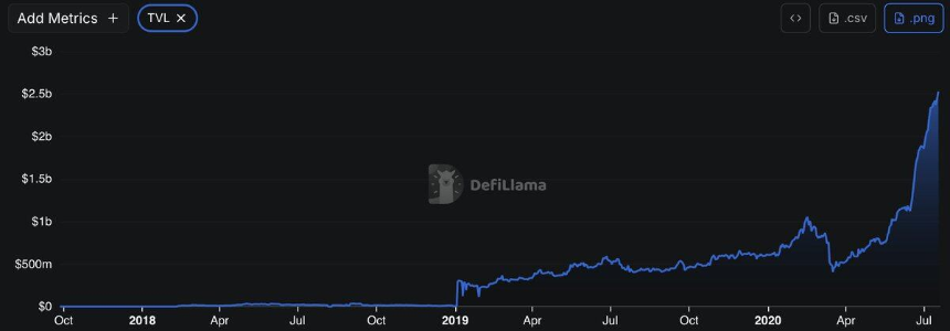 DeFi总锁仓价值（TVL）历史增长图