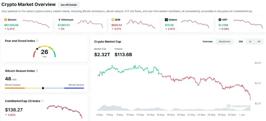 Crypto market cap weekly chart showing rejection and breakdown