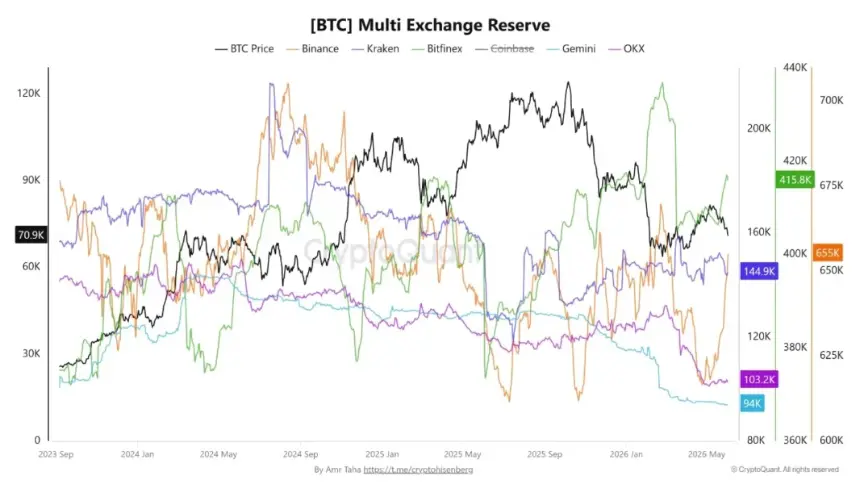 Bitcoin Multi Exchange Reserve | Source: CryptoQuant