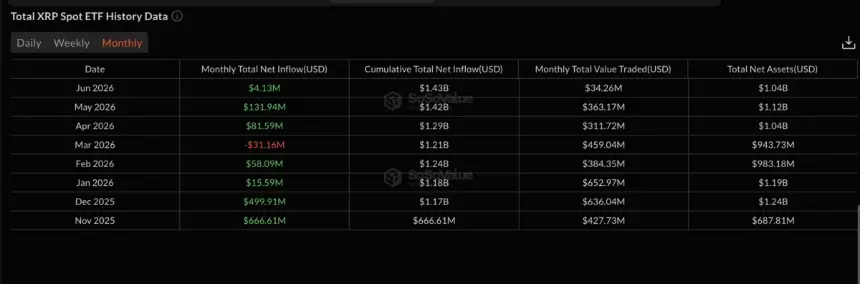 Chart showing XRP ETF inflows