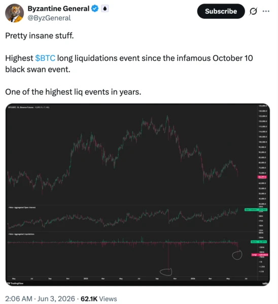 Chart showing Bitcoin aggregate liquidations