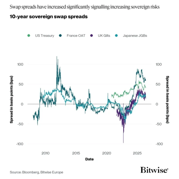 Chart showing 10-year sovereign swap spreads across nations
