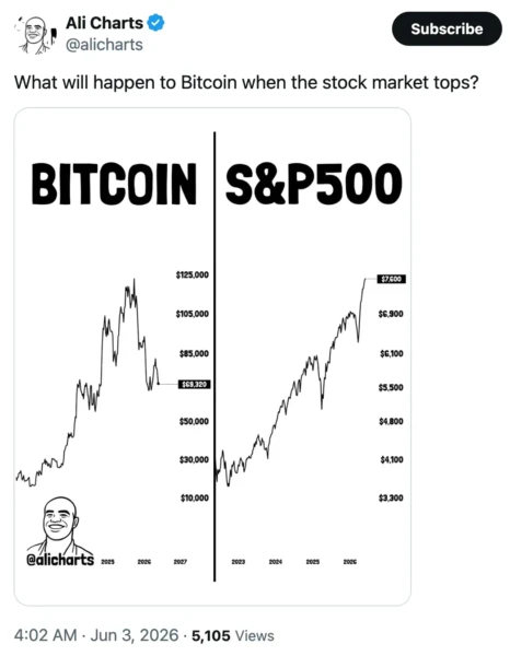 Comparative charts of S&P 500 and Bitcoin price action