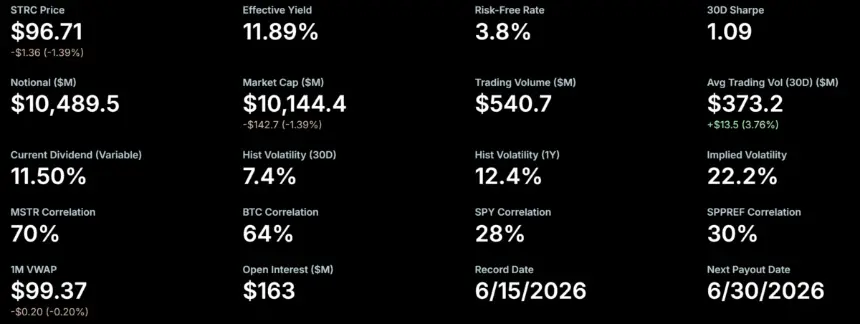 MicroStrategy Preferred Stock (STRC) Falls Below Par