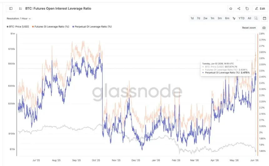 Futures Leverage Ratio