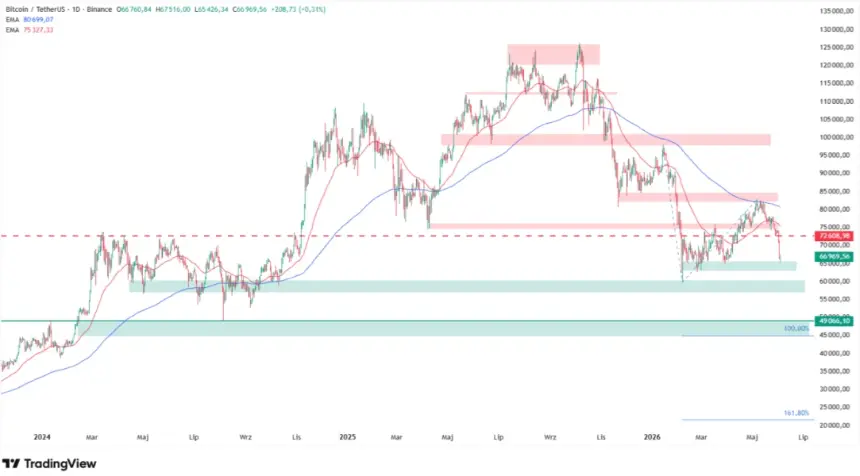 Bitcoin holds $66,000-$67,000 support shelf below the 50 EMA and 200 EMA. Source: Tradingview.com