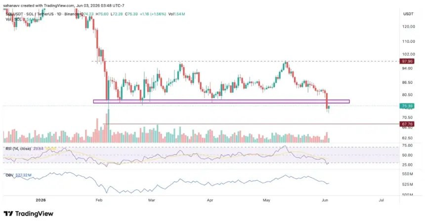 Solana price chart showing breakdown below key support