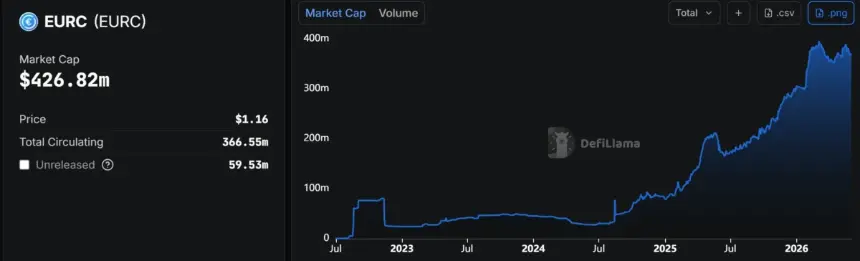 Circle's EURC Market Cap