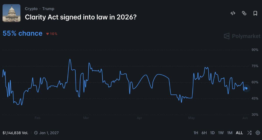 Polymarket上关于《CLARITY Act》通过概率的预测市场数据