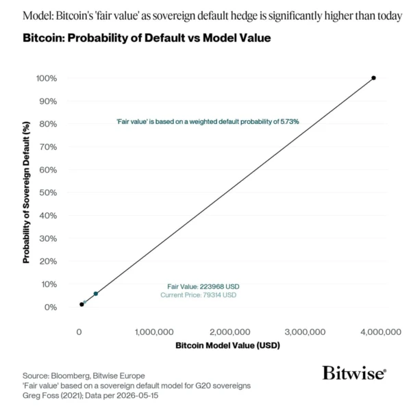 Chart comparing Bitcoin's probability of default versus its model value