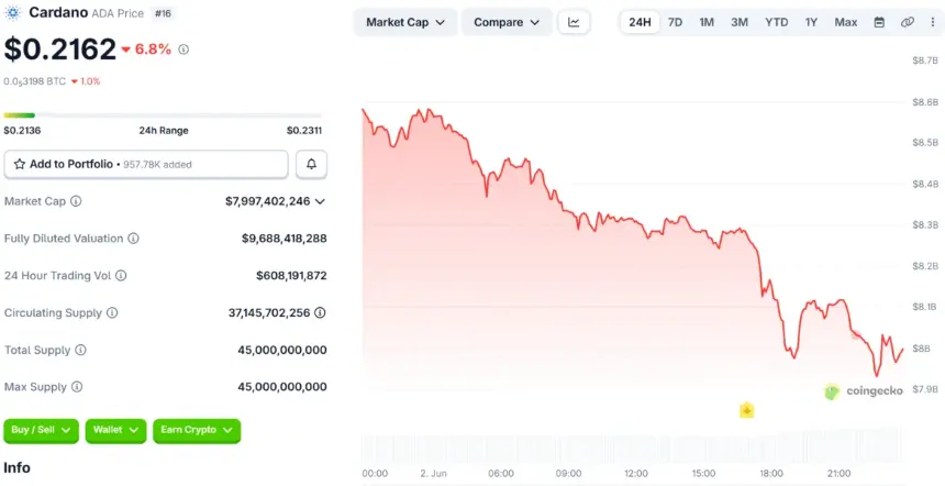 Cardano (ADA) Price Performance
