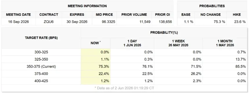 Chart showing interest rate target probabilities for the September FOMC meeting