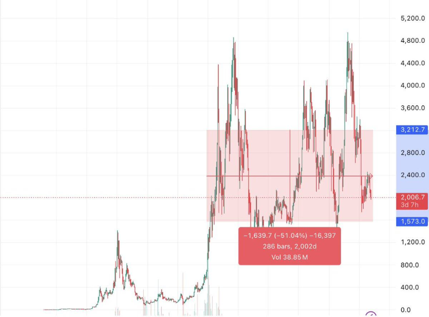 ETH价格长期震荡区间示意图