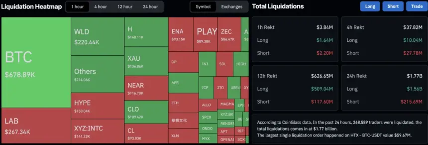 A chart from CoinGlass displaying the breakdown of cryptocurrency liquidations across various assets.