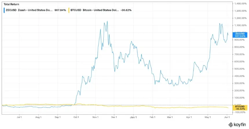Chart comparing ZEC and BTC performance