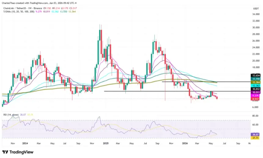 Technical analysis chart for Chainlink (LINK)