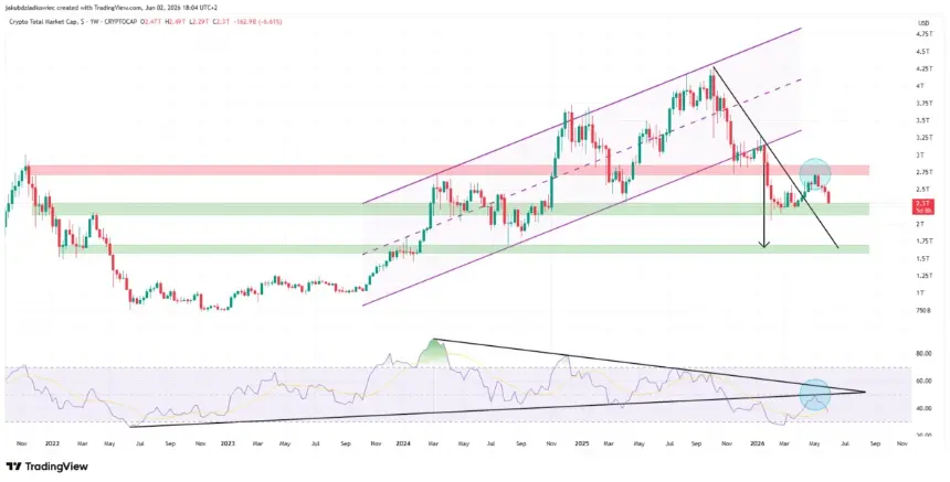 Detailed weekly chart analysis with RSI indicators