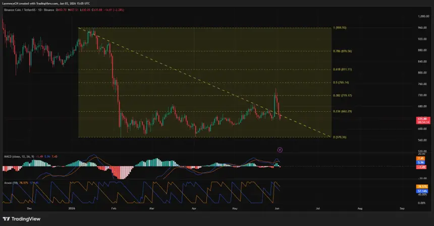 BNB price, MACD and Aroon chart.