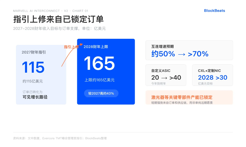 Marvell业务增长构成分析图