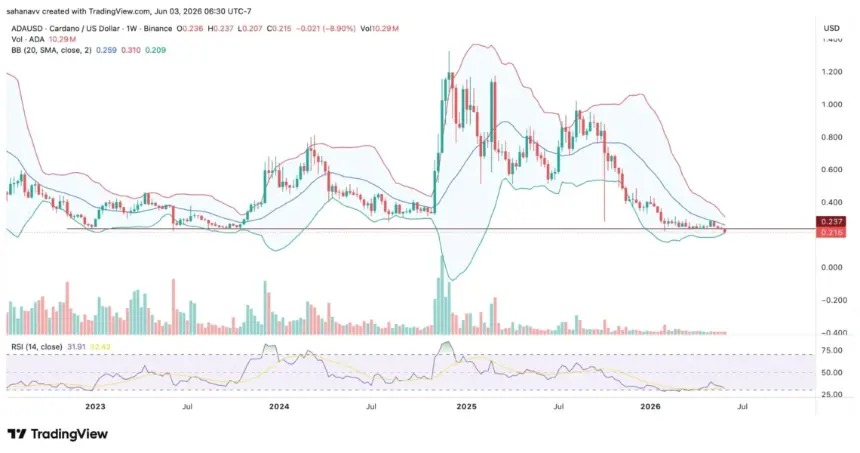 ADA price chart showing key levels