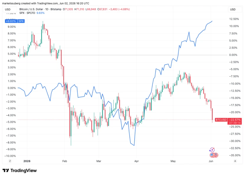 BTC vs. S&P 500 one-day chart