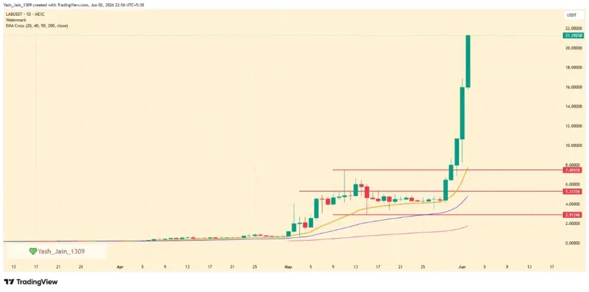 LAB Price Chart Showing Sharp Increase