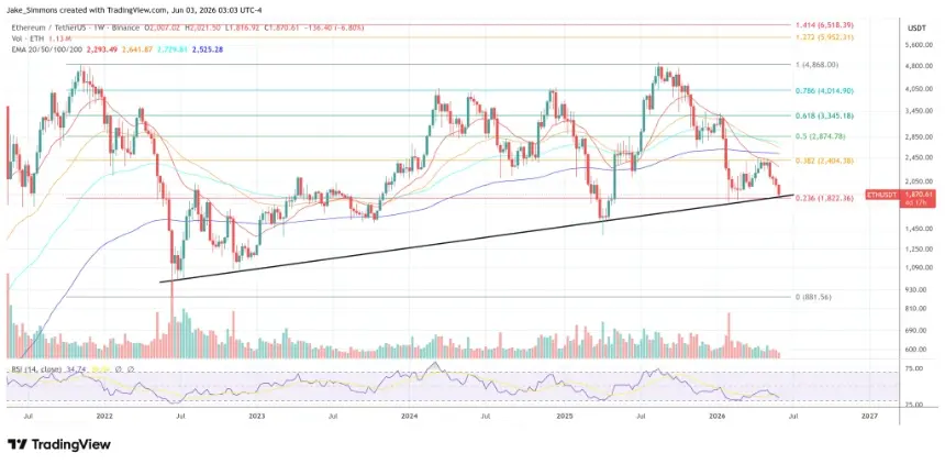 Ethereum price chart