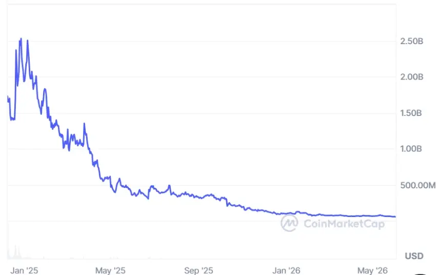 Chart showing the decline in MOVE token market capitalization