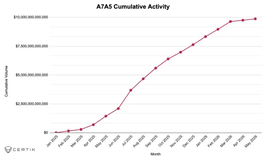 A7A5 cumulative activity, all-time chart