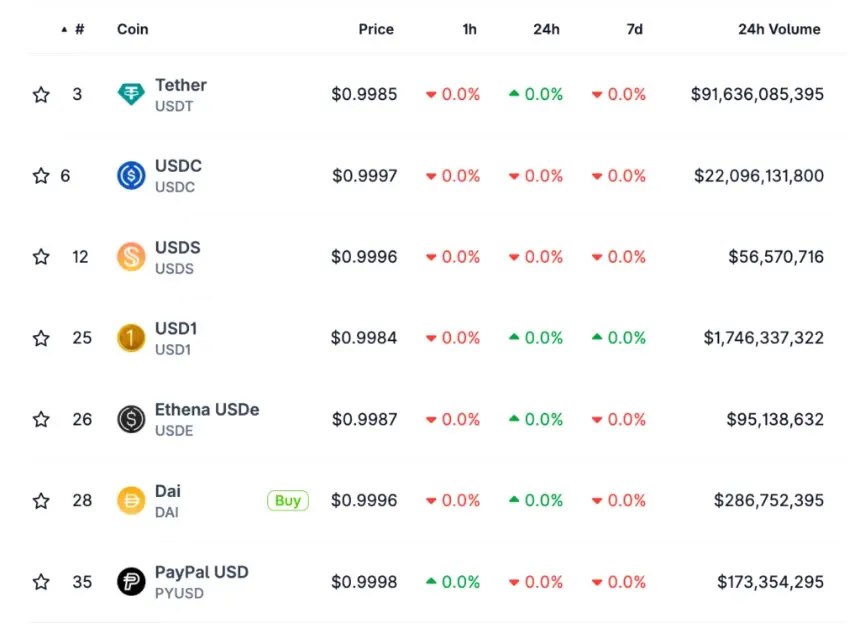 Top USD stablecoins.