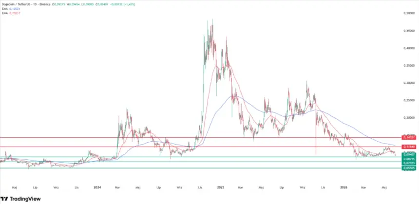 Dogecoin leans on $0.0872 support. Source: Tradingview.com