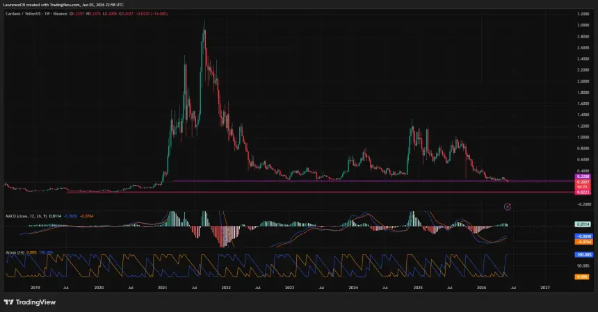 Cardano price, MACD and Aroon chart.