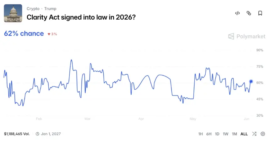 Event contract on CLARITY Act timeline.