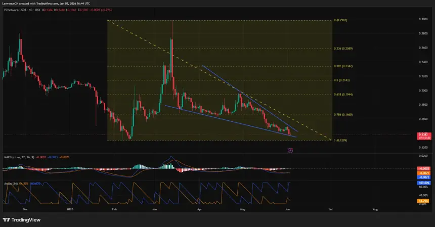 Pi Network price is close to breaking below a falling wedge pattern on the daily chart.