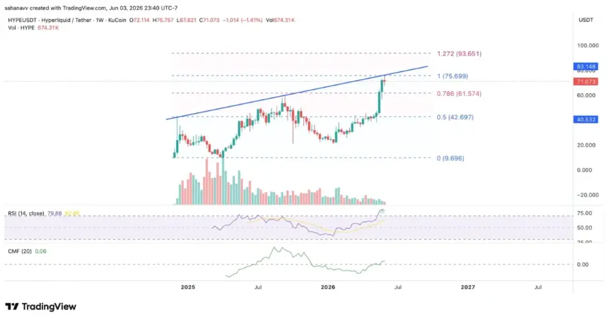 HYPE price chart showing technical analysis