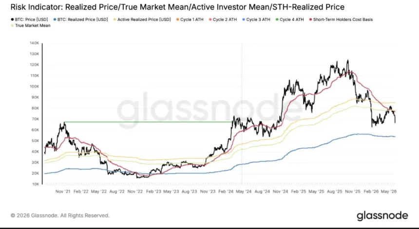 Chart showing Bitcoin price decline and key levels