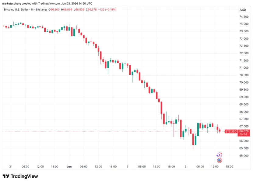 Bitcoin one-hour price chart