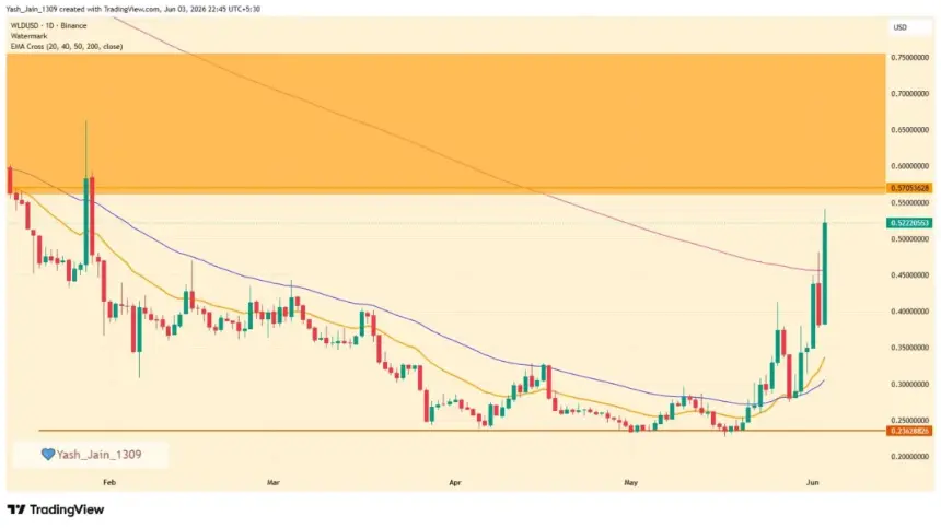 Chart showing WLD price surge and breakout above the 200-day EMA