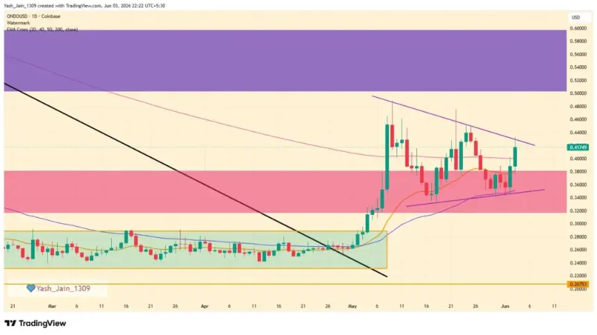 ONDO Price Surges 20% as Chainlink Integration Fuels Breakout Hopes