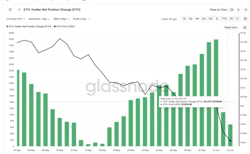 ETH Hodler Net Position Change