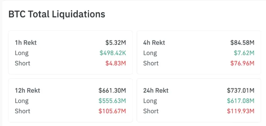 Chart showing total Bitcoin liquidation volumes