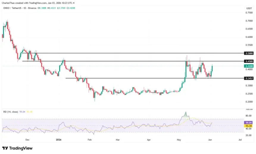 ONDO price chart analysis