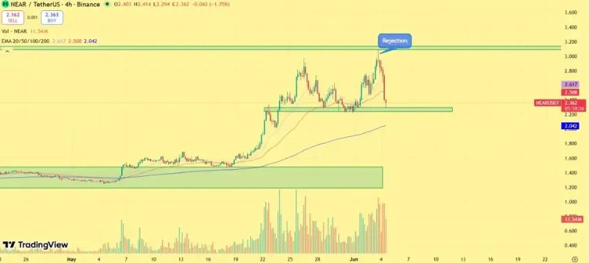 NEAR Protocol price chart
