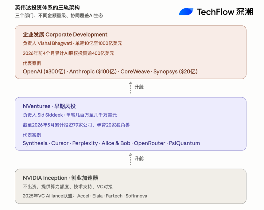 英伟达三轨投资架构示意图