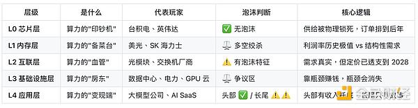 AI算力产业链层级分析表