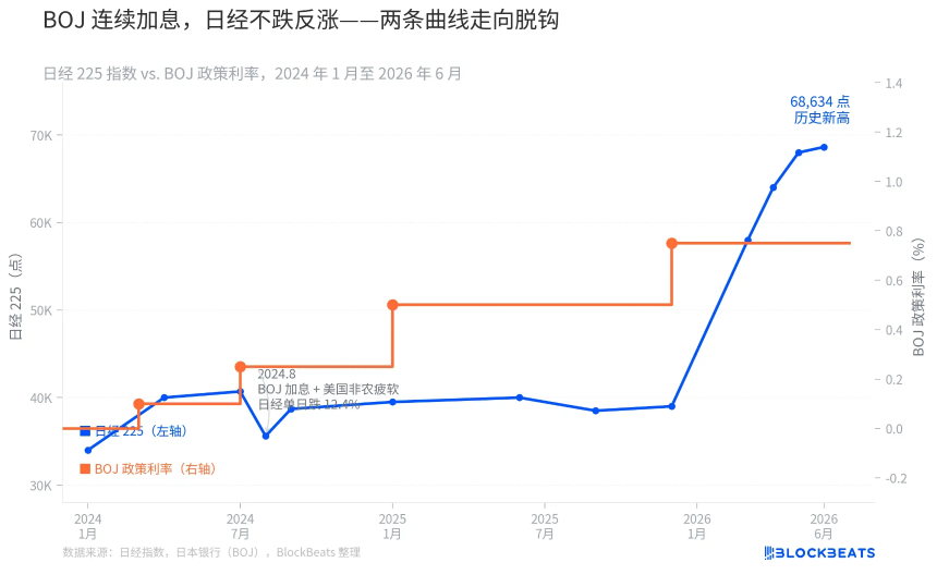 日本央行加息与日经指数走势对比图